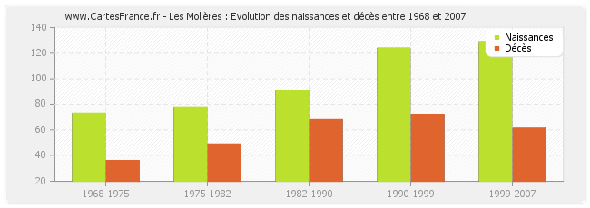 Les Molières : Evolution des naissances et décès entre 1968 et 2007
